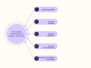 5 Estrategias Didácticas para Lengua y Literatura